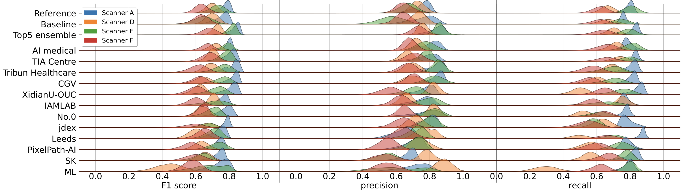 F1, precision and recall scores of all participants across scanners (bootstrapping result, 20 random case draws with replacement, 10,000 repetitions).